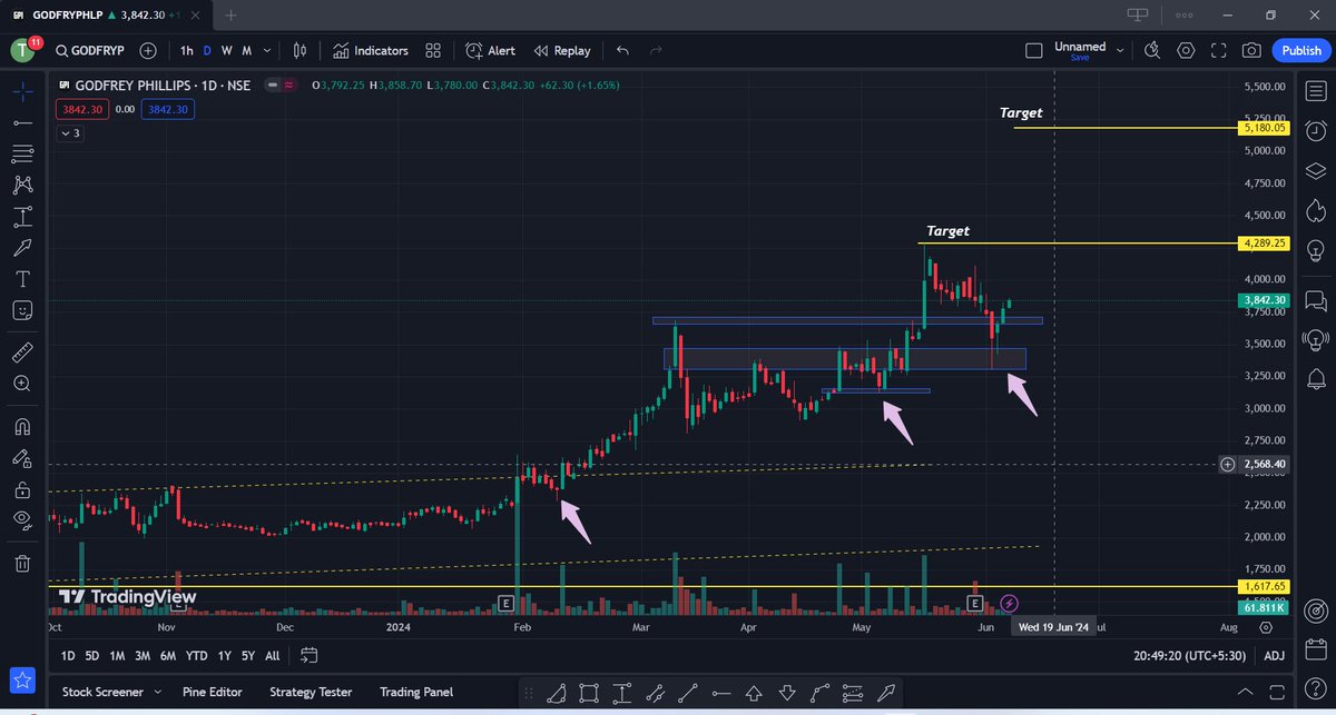 Kunaldhuriya09's tweet photo. 12. Godfrey Phillips #Stock
Current Price: 3842 Rs
Good Reversal From Support
#Stockmarket #Stocksforbuy #Stockstowatch #HDFC #TCS #LTTS #RVNL #IRFC #BDL #PSUStocks #Defnsestocks #Cochinshipyard #Shipbuilding #irctc #CDSL https://t.co/DY0eTkYI7e