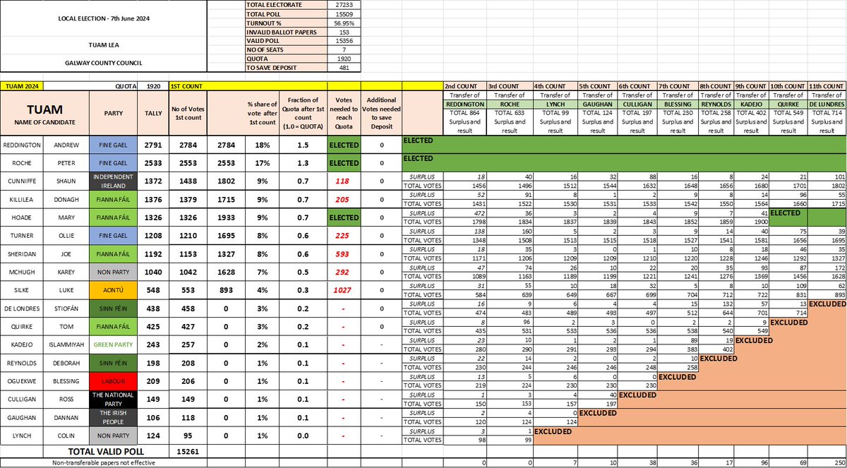 GALWAY COUNTY COUNCIL ELECTIONS 2024 - TUAM
#le24galway #tuam
COUNT 11 - DE LUNDRES eliminated and votes transferred with main beneficiaries being CUNNIFFE and McHUGH.
HOADE elected on the strength of QUIRKE'S transfers in count 10 with no one elected in COUNT 11.