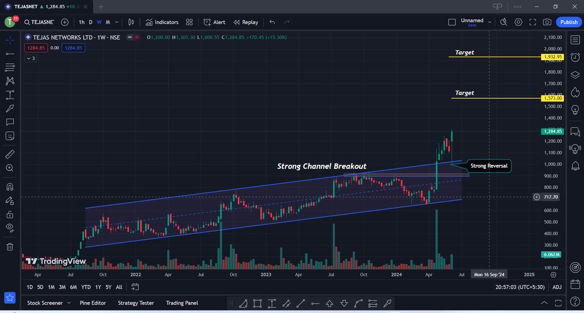Kunaldhuriya09's tweet photo. 14. Tejas Network #Stock
Current Price: 1284 Rs
Strong Chart Good For Swing Trade and Long Term Investment
#Stockmarket #Stocksforbuy #Stockstowatch #HDFC #TCS #LTTS #RVNL #IRFC #BDL #PSUStocks #Defnsestocks #Cochinshipyard #Shipbuilding #irctc #CDSL https://t.co/1UCgPVCWB0