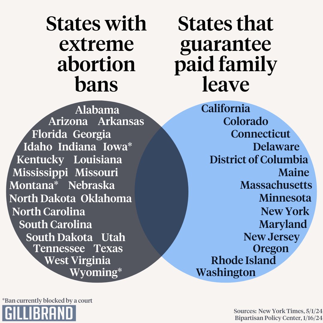 None of the states with extreme abortion bans guarantee #PaidLeave.

They've taken away your fundamental right to decide if and when you'll have children while doing nothing to protect your job, paycheck, or health insurance while you're caring for a newborn.