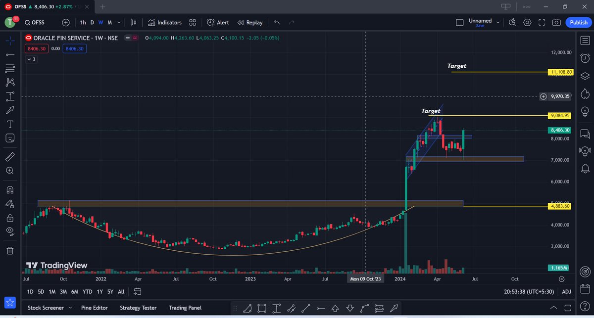 Kunaldhuriya09's tweet photo. 13. Oracle Financial Services Software #OFSS #stock
Current Price: 8406 Rs (Accumulate 8000 - 8200)
Strong IT Sector Stock Chart
#Stockmarket #Stocksforbuy #Stockstowatch #HDFC #TCS #LTTS #RVNL #IRFC #BDL #PSUStocks #Defnsestocks #Cochinshipyard #Shipbuilding #irctc #CDSL https://t.co/1xdAe7VTpp