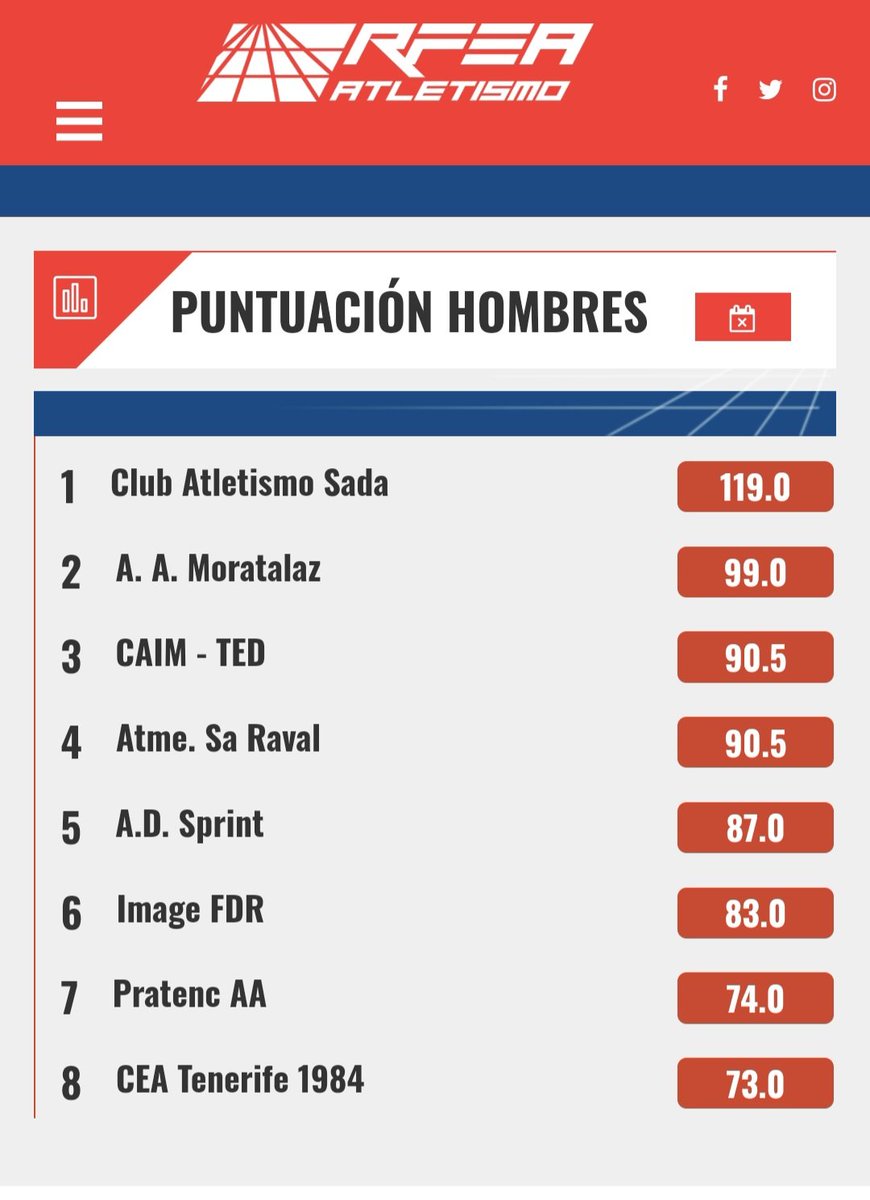 CAS_SADA's tweet photo. 💙💙💙💙💙💙💙💙💙💙

🏆🇪🇦 Campionato de España de Clubs Máster 1a División

🏆PODIOS #CAS🏆

🏅Equipo masculino
🏃🏃🏻🏃🏼🏃🏽🏃🏻🏃🏽

🥉Equipo feminino
🏃🏼‍♀️🏃🏼‍♀️🏃🏻‍♀️🏃🏽‍♀️🏃‍♀️🏃🏼‍♀️

📆 09/06/2024

📍 Ibiza

Aí están xs nosxs #atletasCAS, que arrasaron en Ibiza, celebrando os seus éxitos‼️
💪💪💪💪 https://t.co/FbqkX8b5zo