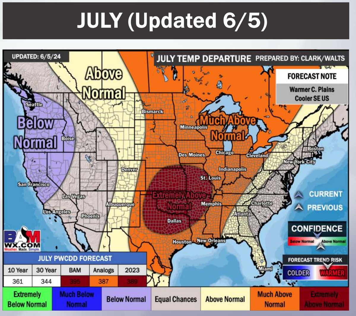 BeauDodson's tweet photo. #Tristatewx #Heat #flashdrought #Summer #Weather There is some potential for July and August to bring the heat ridge into our region.  Thunderstorms will occur along the edge of the heat ridge.  MCS's and perhaps even a derecho event or two.  Where the heat ridge sets up will be key to where the severe storms occur.  The long range team from BAMwx places us in heat.