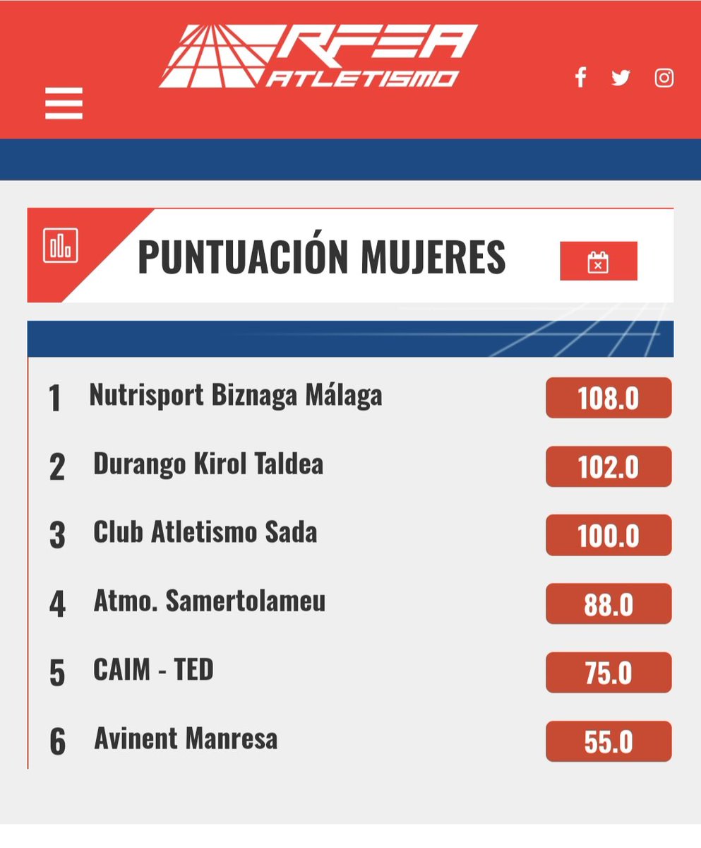 CAS_SADA's tweet photo. 💙💙💙💙💙💙💙💙💙💙

🏆🇪🇦 Campionato de España de Clubs Máster 1a División

🏆PODIOS #CAS🏆

🏅Equipo masculino
🏃🏃🏻🏃🏼🏃🏽🏃🏻🏃🏽

🥉Equipo feminino
🏃🏼‍♀️🏃🏼‍♀️🏃🏻‍♀️🏃🏽‍♀️🏃‍♀️🏃🏼‍♀️

📆 09/06/2024

📍 Ibiza

Aí están xs nosxs #atletasCAS, que arrasaron en Ibiza, celebrando os seus éxitos‼️
💪💪💪💪 https://t.co/FbqkX8b5zo