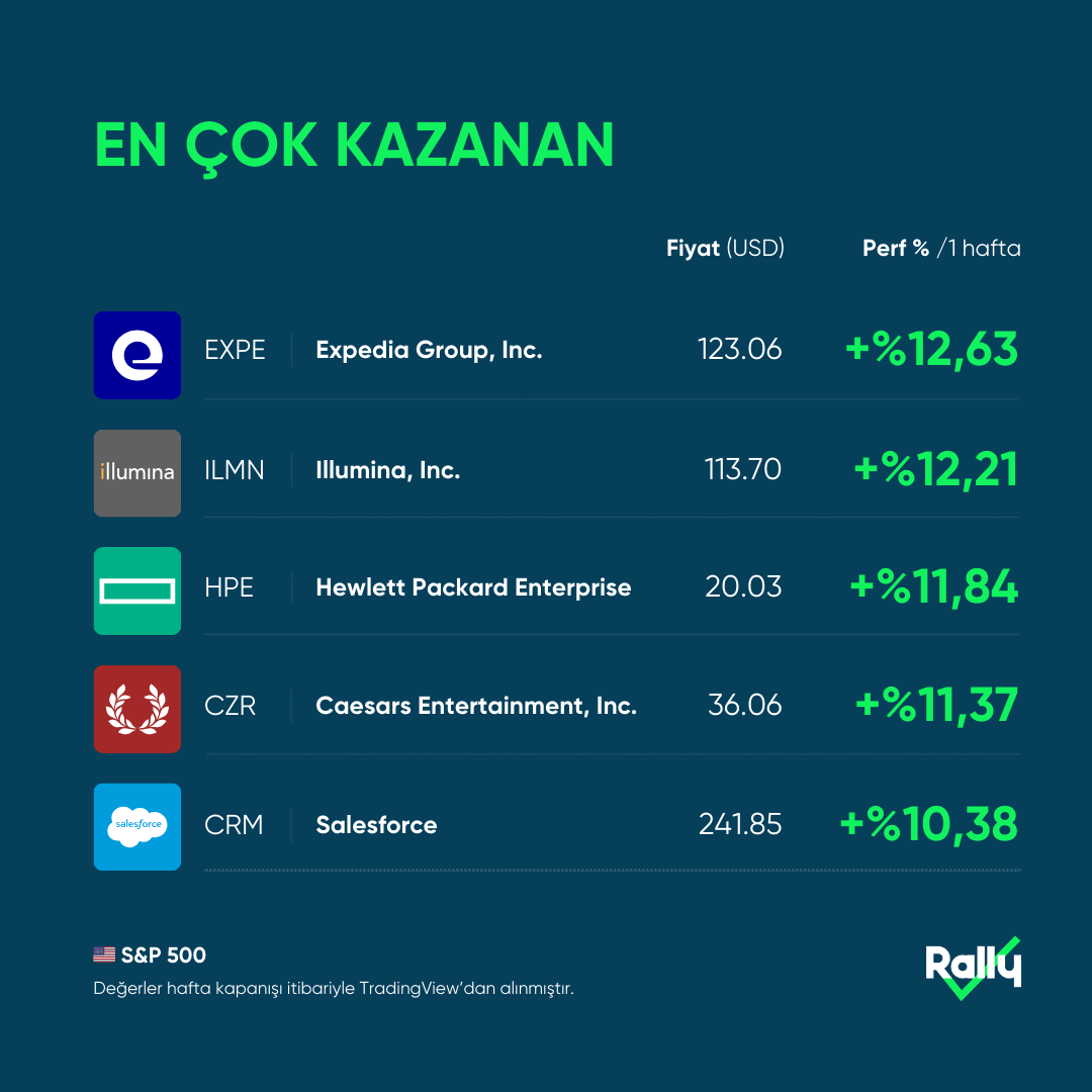 getrallynow's tweet photo. Haftanın en çok kazanan, en çok kaybeden hisse senetleri 📈

*Yatırım tavsiyesi değildir.
#ABDBorsası #SP500 #ExpediaGroup #Illumina #HewlettPackard #Caesars
#Salesforce #Vistra #ConstellationEnergy #BathBodyWorks #TheAESCorporation #UltraBeauty #Rally #Yatırım #Borsa https://t.co/zLEU9j1i0W