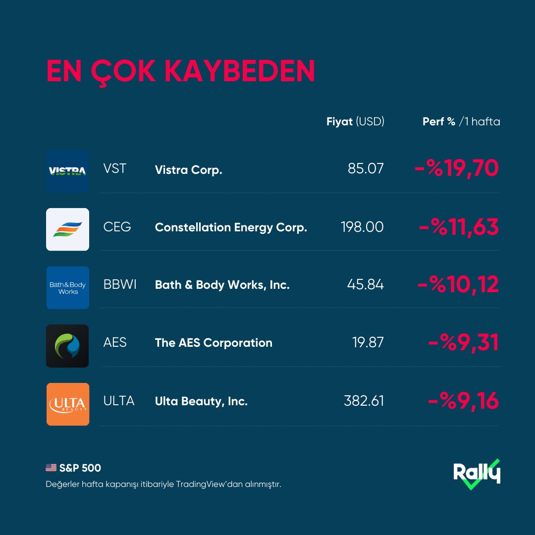 getrallynow's tweet photo. Haftanın en çok kazanan, en çok kaybeden hisse senetleri 📈

*Yatırım tavsiyesi değildir.
#ABDBorsası #SP500 #ExpediaGroup #Illumina #HewlettPackard #Caesars
#Salesforce #Vistra #ConstellationEnergy #BathBodyWorks #TheAESCorporation #UltraBeauty #Rally #Yatırım #Borsa https://t.co/zLEU9j1i0W