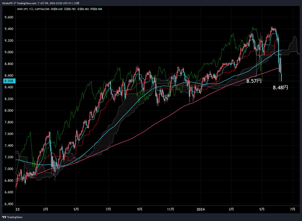 中味はさておき強かった雇用統計、 今週CPIとFOMC、日銀も https://t.co/dFGiKD9qZ0 水曜の米CPIもFOMCも重要ですが、  メキシコペソ円の下落が止まらないと クロス円、ドル円ロングの巻き戻しにつながるリスク？ 先週末はゴールドも急落しています。 ⬇️ペソ円