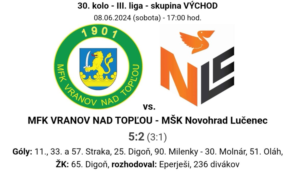 MFKVRANOV's tweet photo. Dráb - Krajňak, Lukáč, Babjak, Šuľák - Straka (82. Kolesnyk), Sabolčík (73. Brinarovský), Rozkoš (56. Marcinko), Kandala - Digoň (82. Milenky), Sabol. Tréner: Roman LAZÚR
Pred 236 divákmi rozhodoval @MFKVRANOV #vranov #mfkvranov #novohrad #lucenec #futbal #vranovnadtoplou #sfz https://t.co/FkUlzHtEO6