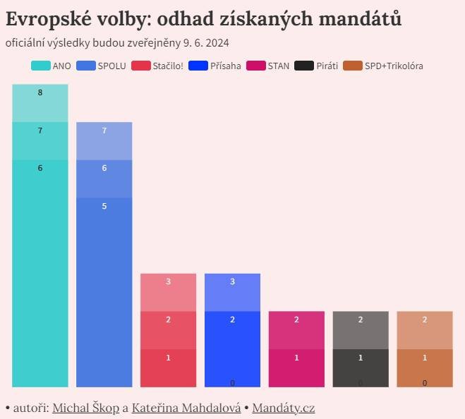 PPseja's tweet photo. Tak si to porovnejme. Zatímco u ANO a SPOLU mezi první a druhou predikcí není zásadní rozdíl, dál nezůstal kámen na kameni. STAN z 1-2 na 2-3, Piráti velmi podobně. Přísaha přesný opak STAN. Velký rozptyl intervalu zůstává. Metodika možná dobrá, ale smysluplnost dat  absentuje. https://t.co/S2dTDPLSGm