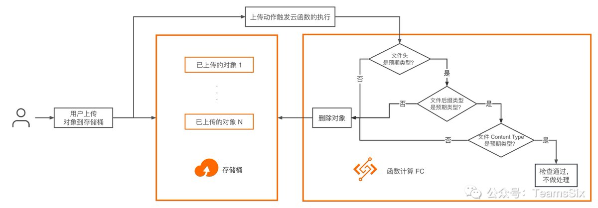 teamssix's tweet photo. T Wiki 云安全文库文章上新《使用云函数限制存储桶上传类型》，也许这篇文章能帮助到在甲方的你，让你的云更安全。
文章地址：https://t.co/Uavw4nMfs2 https://t.co/mdiQdiMV73