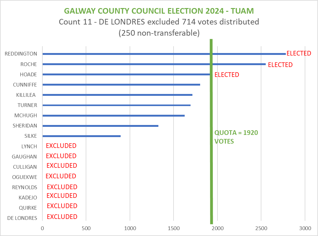 GALWAY COUNTY COUNCIL ELECTIONS 24 - TUAM
#le24galway #tuam
COUNT 11 - DE LONDRES eliminated, no one elected.
Next to be excluded will be SILKE and his transfers will decide on your elected representatives for the next 5 years.