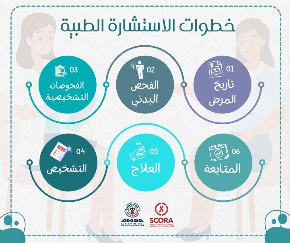 AMSA_cairo's tweet photo. دخلت كلية الطب، اشتريت البالطو خلاص وبقيت دكتور 🥼، دكتور العيلة اللي بيستشروه في كل حاجة وأنت لسه في سنة أولى،استشارات طبية كتيرة وأنت مش عندك العلم الكافي.

في بوست النهاردة هنعرف يعني ايه أصلًا استشارة طبية عشان نضمن صحة أفضل فيما بعد ✨
#Counselling
#SCORA
#AMSA_AZHARCAIRO https://t.co/jGRAHeX1GN
