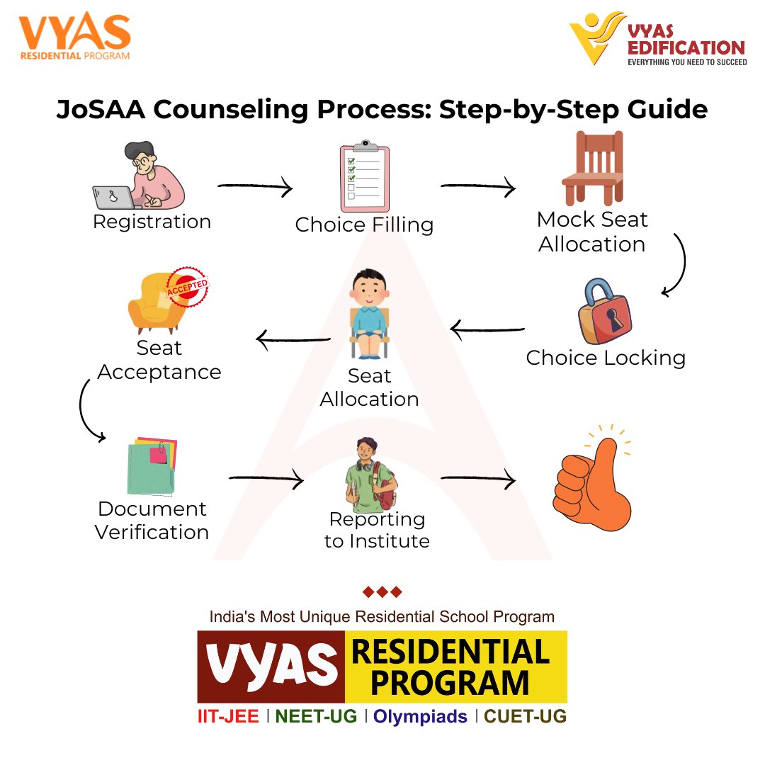 VyasEdification's tweet photo. 📢 Counseling Next: Qualified candidates can now prepare for JoSAA counseling to secure seats in 23 IITs across India. Best of luck to all! 🍀 #JEEAdvanced2024 #JoSAA #iit #JEE #VyasEdification #vrp
Join #VyasResidentialProgram, India's Most Unique Residential School https://t.co/rCVfWg2jPh