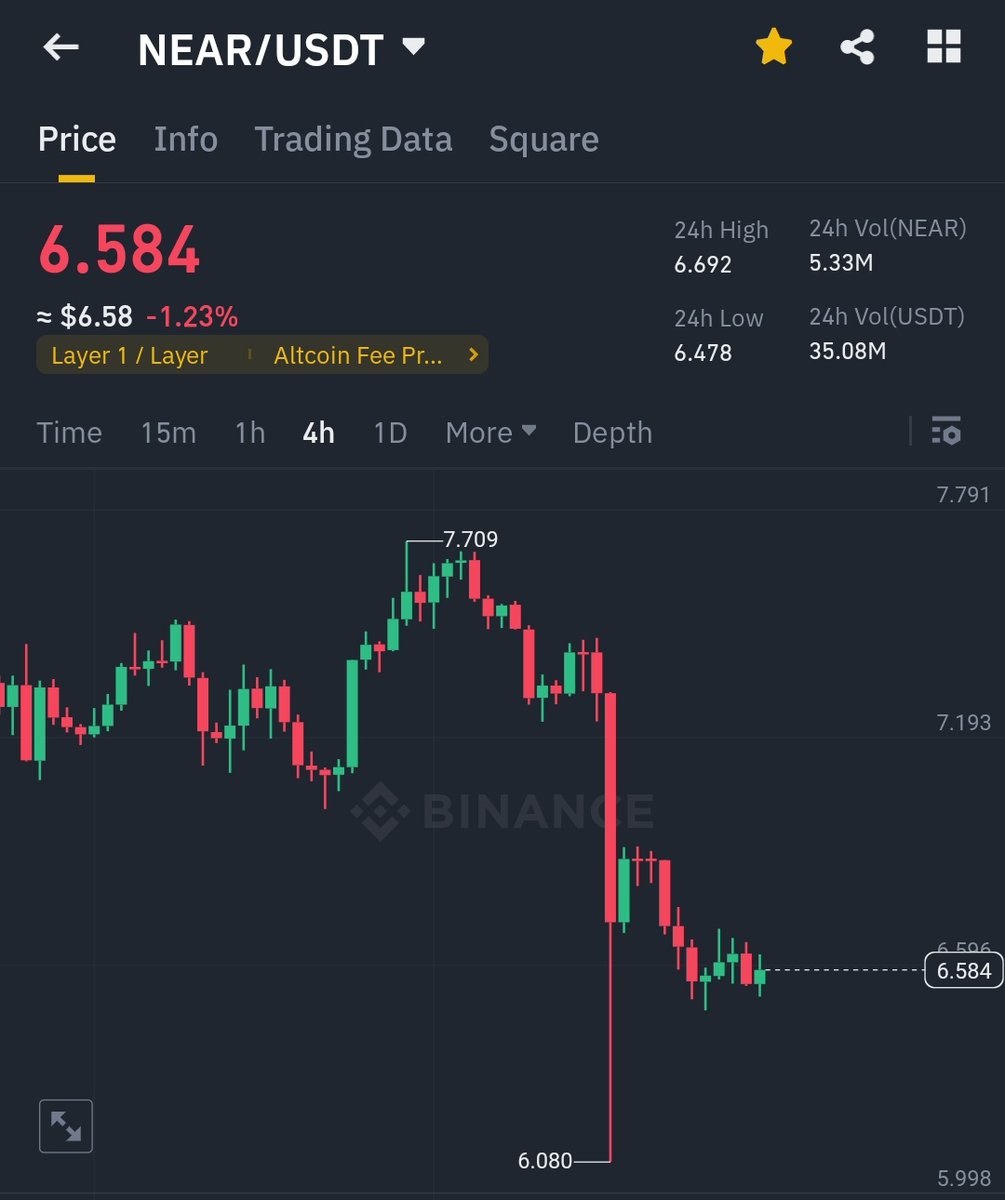 Dixitrao_'s tweet photo. Just checked weekend PA on $NEAR 

Majority alts look like this🤮

Good time for vacation lmao🧘‍♂️
#NEAR https://t.co/JUltDPbs7A