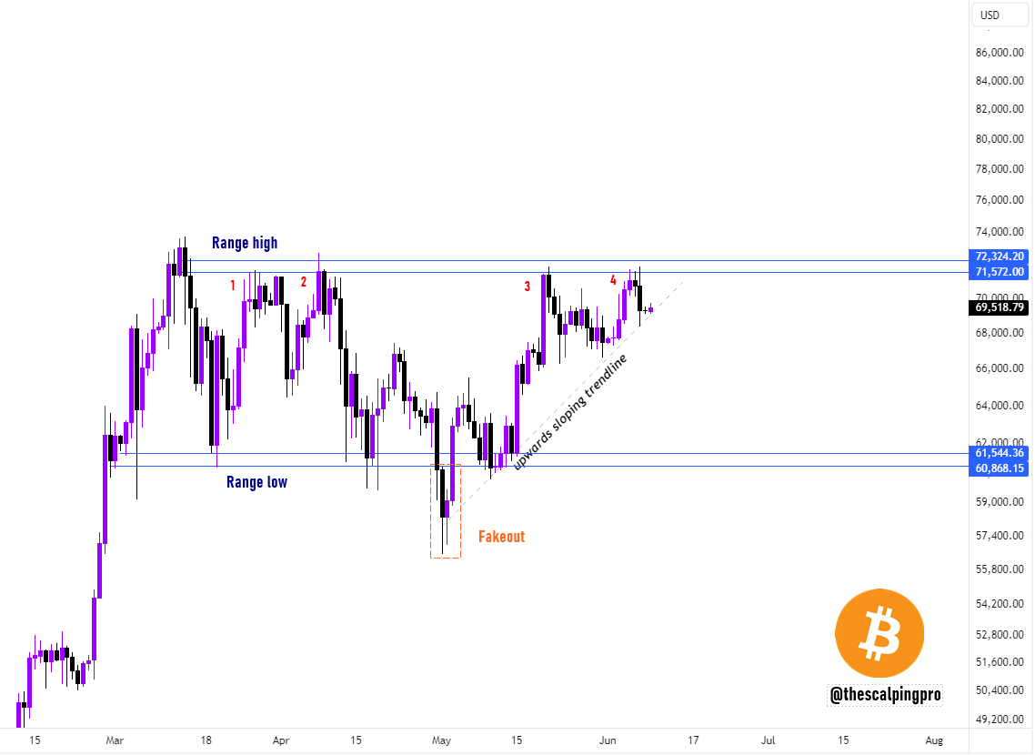 thescalpingpro's tweet photo. #Bitcoin is still holding support

Price has been ranging for the past few months between $60,000 and $71,500.

There was also a fakeout till $56,500, but price quickly reclaimed the range and went back to the range high, where it got rejected.

The price has already faced four such rejections from the range high but is still holding the upward-sloping trendline support.

If the current support holds, we can expect another test of the range high and a possible breakout soon.