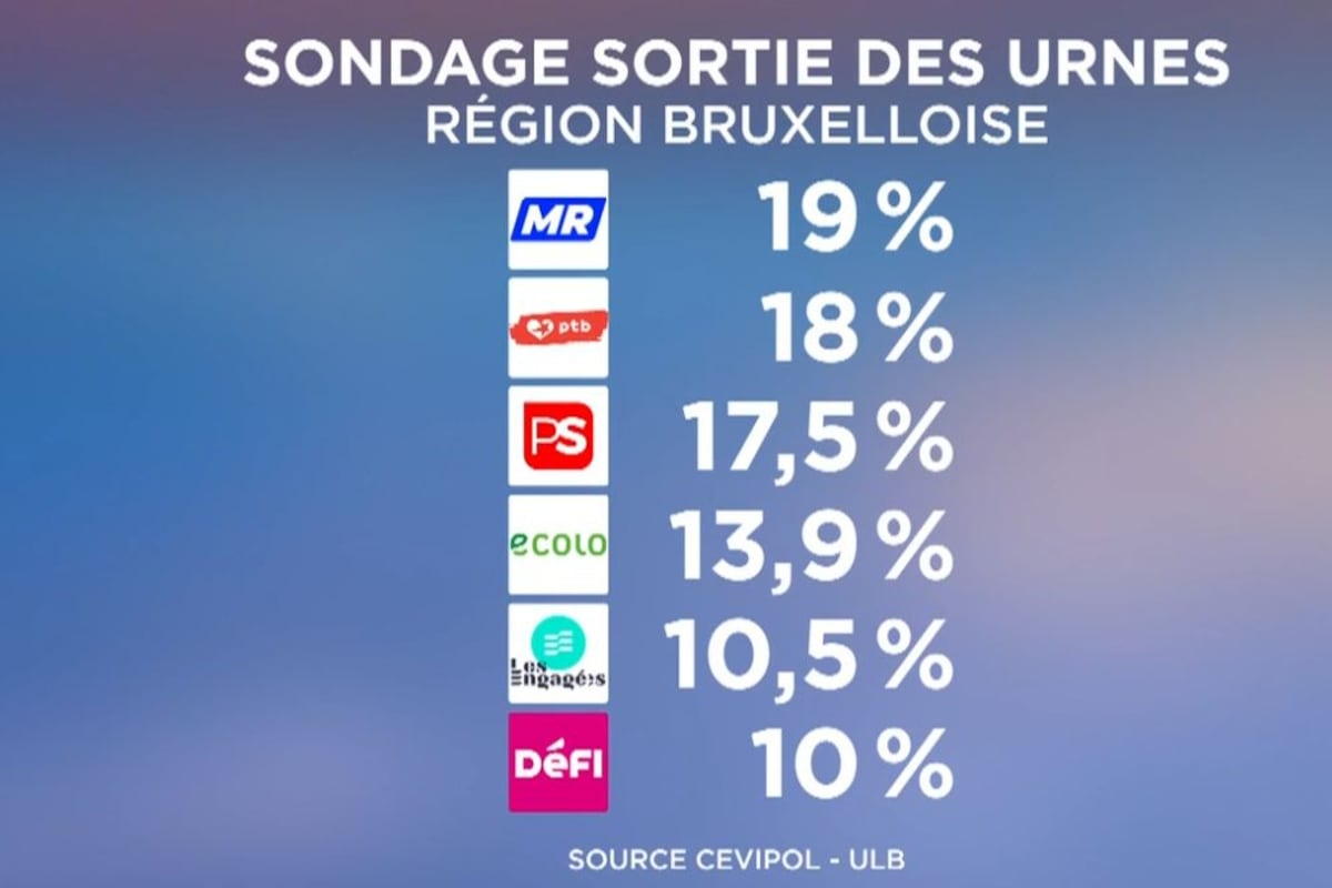 Elections 2024 à Bruxelles : un sondage sortie des urnes donne le MR en tête, le PTB 2e mais talonné par le PS dhnet.be/regions/bruxel…