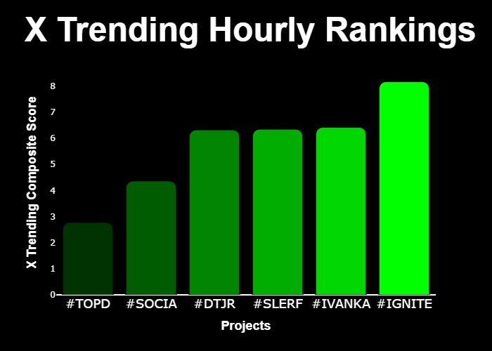 GetXTrend's tweet photo. 💎 #XTrending Hourly Rankings 💎

🥇 #IGNITE @DanBilzerian
🥈 #IVANKA @IvankaTremp
🥉 #SLERF @Slerfsol
4⃣ #DTJR @dtjrmemecoin
5⃣ #SOCIA @sociacoin
6⃣ #TOPD @TopDonSol

⚡️ @GetXTrending ⚡️ https://t.co/Gun7N2e3B4
