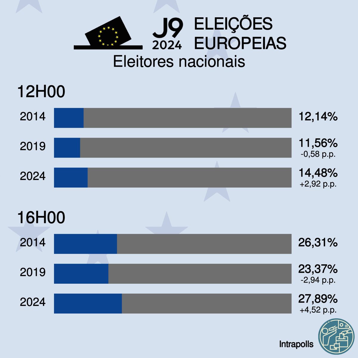 EuropeDirect Algarve (@europedirectalg) on Twitter photo Já votaste? Lembra também os amigos e familiares da importância deste voto! Ainda há tempo! Não deixes que noutros falem por ti! Pela Europa, pela Democracia, por uma sociedade melhor, mais justa e mais inclusiva!🇪🇺🤗
#usaoteuvoto #europeias2024 Já votaste? Lembra também os amigos e familiares da importância deste voto! Ainda há tempo! Não deixes que noutros falem por ti! Pela Europa, pela Democracia, por uma sociedade melhor, mais justa e mais inclusiva!🇪🇺🤗
#usaoteuvoto #europeias2024