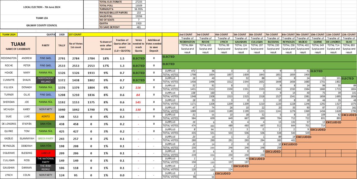 GALWAY COUNTY COUNCIL ELECTIONS 24 - TUAM
#le24galway #tuam
COUNT 12 - CUNNIFFE elected on transfers from SILKE.