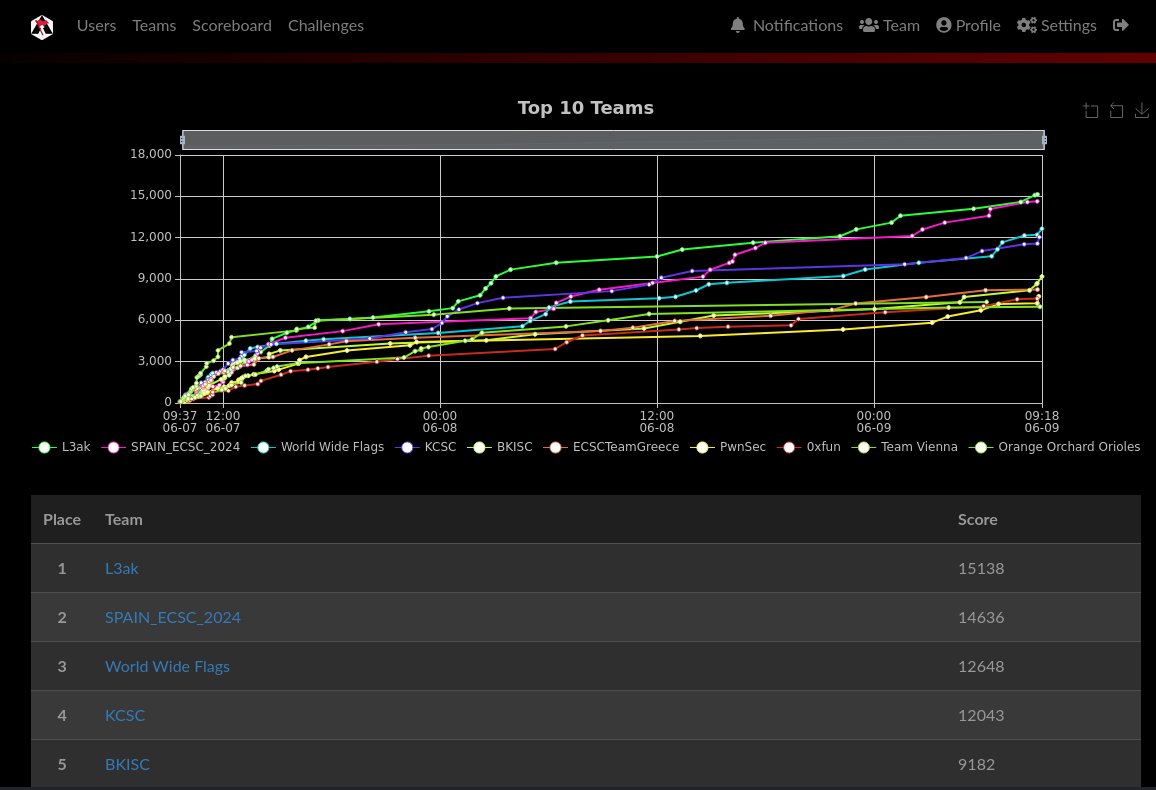 L3ak (@l3akctf) on Twitter photo We're happy to announce that we earned 1st place in Akasec CTF 2024 this weekend, organized by <a href="/akasec_1337/">Akasec - 1337 CyberSecurity Club</a>. We had a lot of fun and enjoyed the challenges🥳 We're happy to announce that we earned 1st place in Akasec CTF 2024 this weekend, organized by <a href="/akasec_1337/">Akasec - 1337 CyberSecurity Club</a>. We had a lot of fun and enjoyed the challenges🥳