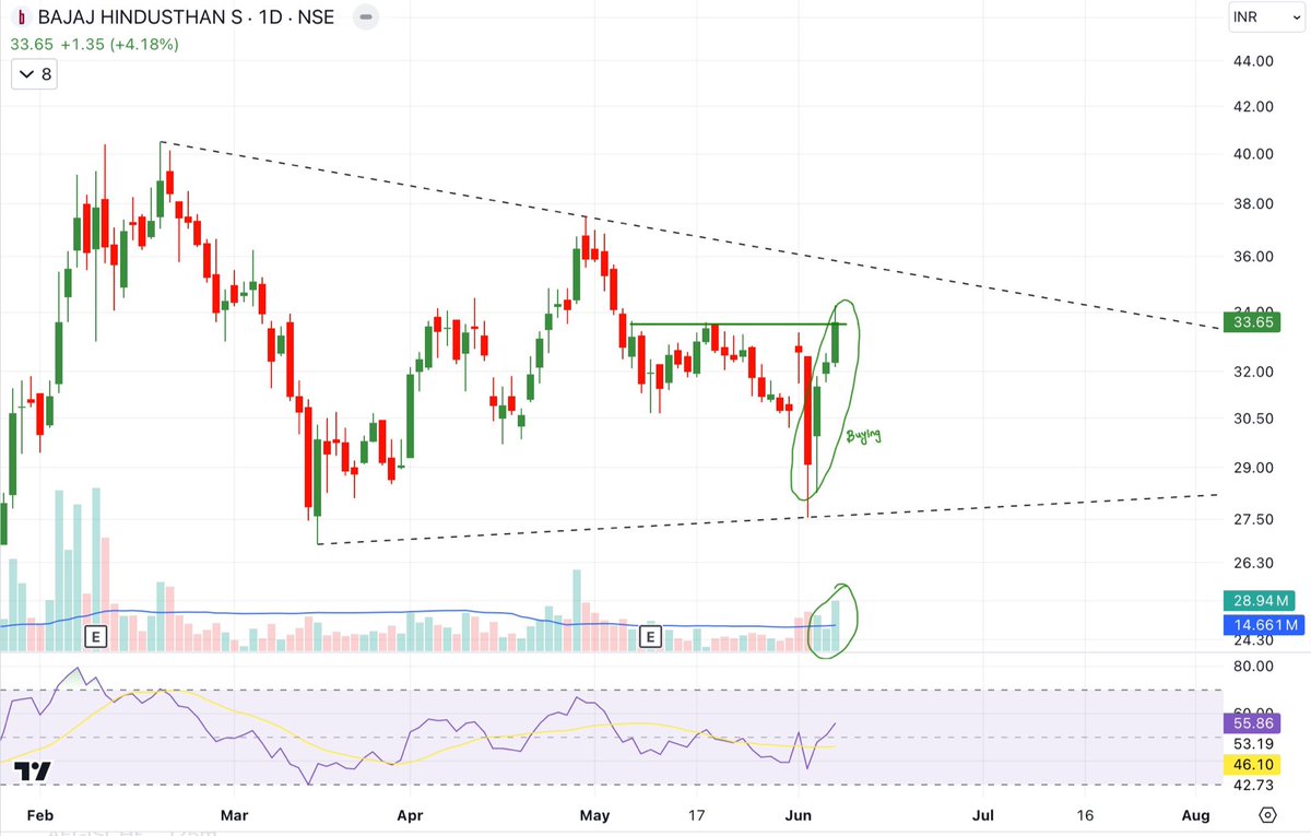 techanalysis9_'s tweet photo. BAJAJ HINDUSTAN 
trading within triangle pattern
Recently from support stock has given V shaped recovery 

#stock #market #money #wealth #financial #investing #technical #analysis #BreakoutStocks #breakout #momentum #swing #banknifty #nifty 

https://t.co/DA3Kk0Ku7Q https://t.co/cgWdnZTiZJ