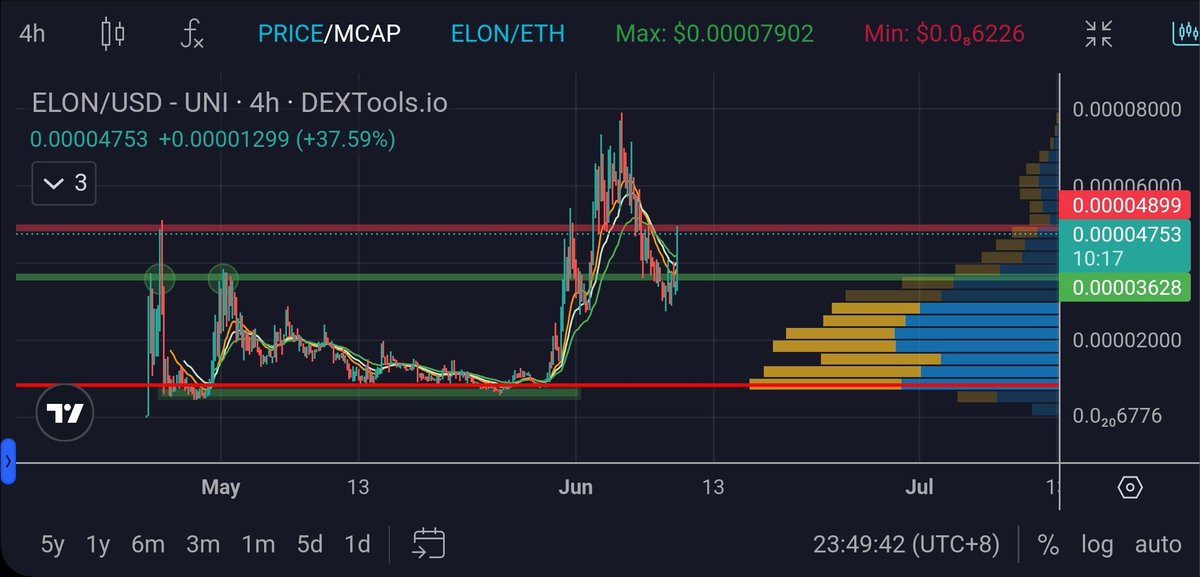 rgr_park's tweet photo. Well shit $ELON, a mini-pump but it can easily just turn into the right shoulder of a massive H&amp;S...

#VPVR looks good for upward movement but the biggest challenge is negating a head &amp; shoulders.

Let's see what the community can muster here 🤔 https://t.co/dKhkwrjxJA