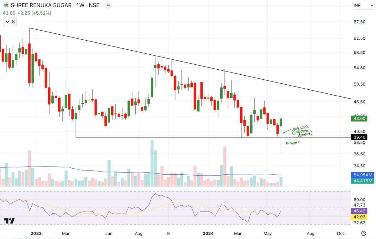 techanalysis9_'s tweet photo. Renuka Sugar Weekly chart
Trading in Descending triangle 
Currently near support 

#stock #market #money #wealth #financial #investing #technical #analysis #BreakoutStocks #breakout #momentum #swing #banknifty #nifty 

https://t.co/DA3Kk0Ku7Q https://t.co/5MyxnJeRE5
