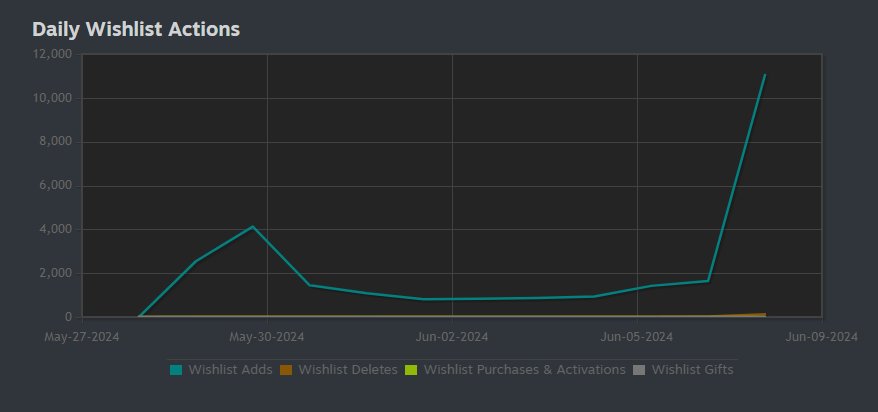 SandWitchDev's tweet photo. DID WE JUST GET 11000 WITCHLIST IN A SINGLE DAY???

Thank you so much @_wholesomegames you people are the best!!! 😭 https://t.co/qwwFXh5vmx