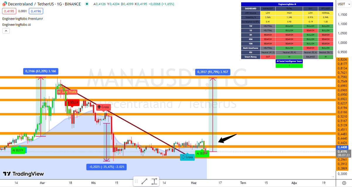 CryptoAdana's tweet photo. MANA/USDT TEKNİK ANALİZİ - #MANAUSDT TradingView
Detay için bağlantıya tıklayın lütfen 👇👇👇👇
https://t.co/MA8JYyeWaw
👆👆👆👆👆👆👆👆👆👆👆👆👆👆👆👆
#engineeringrobo #bitcoin #btc #mana #manausdt https://t.co/oDgIvTPJbB
