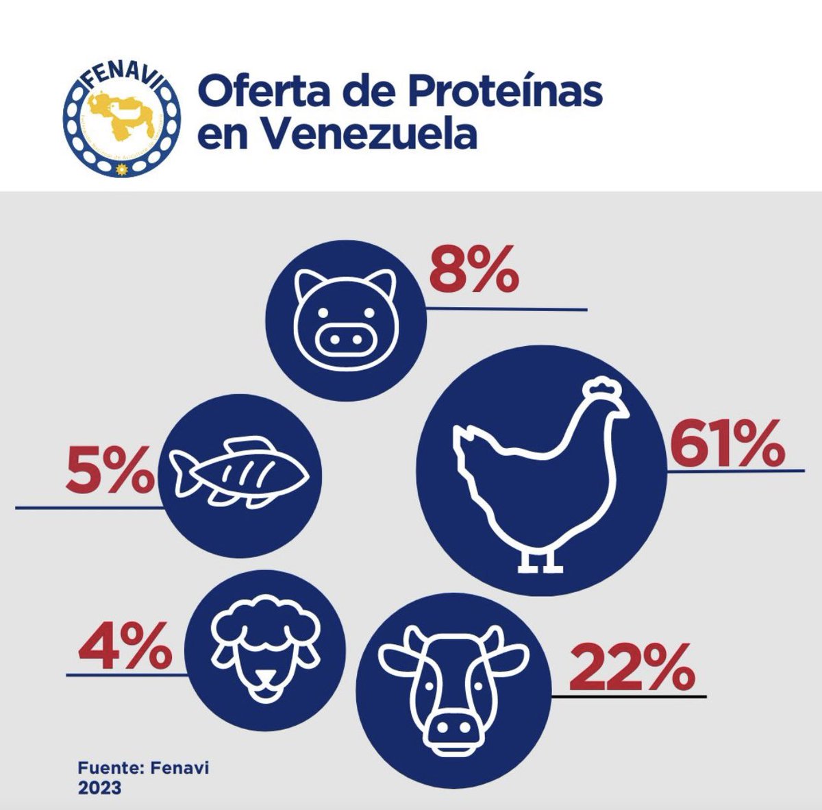 nicolasbpacheco's tweet photo. Interesante gráfica, similar a la que muestra cualquier país OCDE, siempre mayor disponibilidad de carne de aves, la de mayor consumo motivado principalmente por su precio más bajo, su consistencia y contenido nutricional. Pero los ganaderos nunca dejamos de sorprender, no obstante lo complejo, largo y exigente en recursos que es el proceso productivo del vacuno, sigue la carne vacuna estando en la segunda mayor disponibilidad, con mucho potencial de crecimiento que responderá en la medida en que el mercado lo amerite.

Como dato curioso, aparece la carne ovina con un respetable 4%, allí tenemos una oportunidad extraordinaria de producir proteína a bajo costo para abastecer buena parte del mercado. 

#ElOrgulloDeSerGanadero
#CrowdFarming