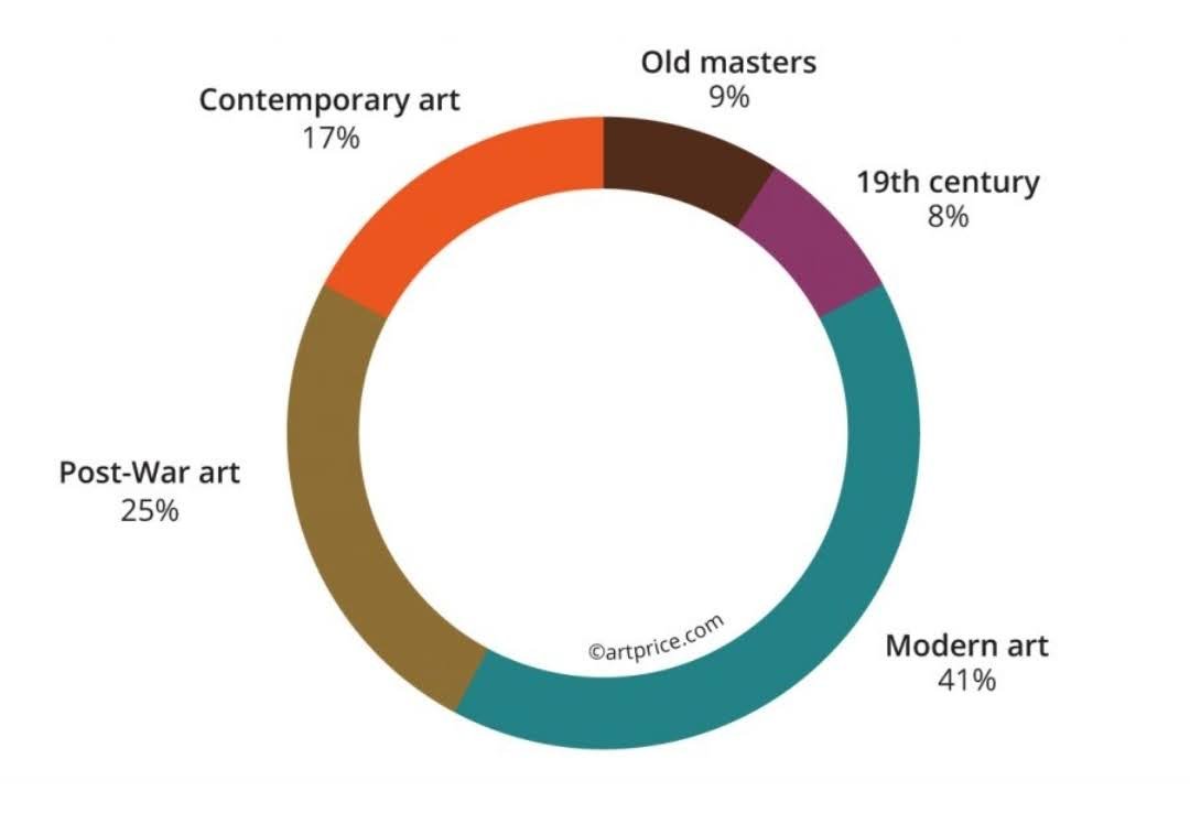 ArtradeApp's tweet photo. 𝗧𝗵𝗲 𝟮𝟬𝟮𝟯 𝗮𝗿𝘁 𝗺𝗮𝗿𝗸𝗲𝘁 𝗶𝗻 𝗮 𝗻𝘂𝘁𝘀𝗵𝗲𝗹𝗹 🥜

The modern art pieces are the most desired pieces, responsible for 41% of the annual sales.

That's why we're bringing a masterpiece by Modern Master Picasso on-chain.

Follow @iampablotoken for all the latest. https://t.co/LQpWpyTqh8