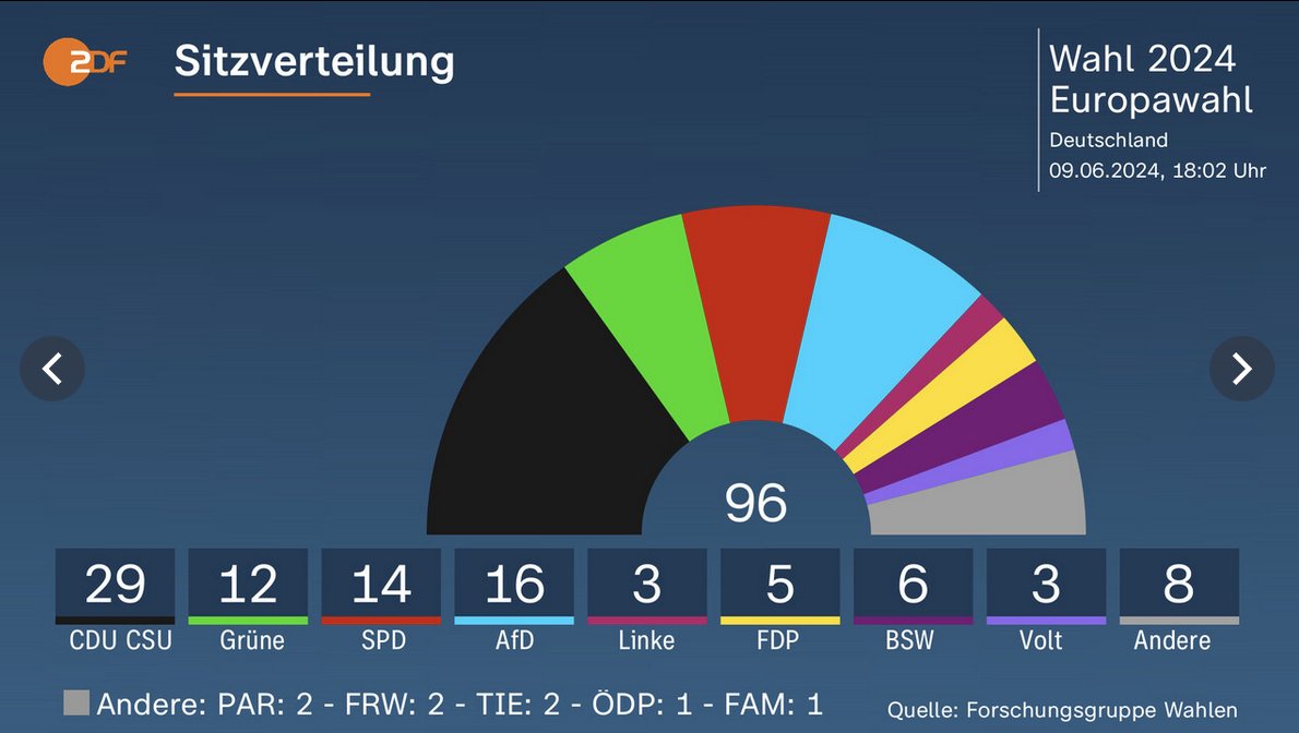 Wahlrecht_de's tweet photo. Grobe Orientierungswerte sind für den 2. Sitz ∼1,55 %, für den 3. Sitz ∼2,6 %, für den 4. Sitz ∼3,65 % usw.
Dementsprechend ergeben sich aus den Prognosen diese Sitzverteilungen. #Europawahl https://t.co/zZD8t1YHHL