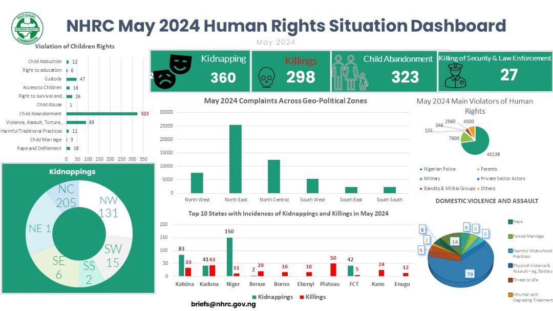 Our #HumanRights Situation Dashboard for the month of May.