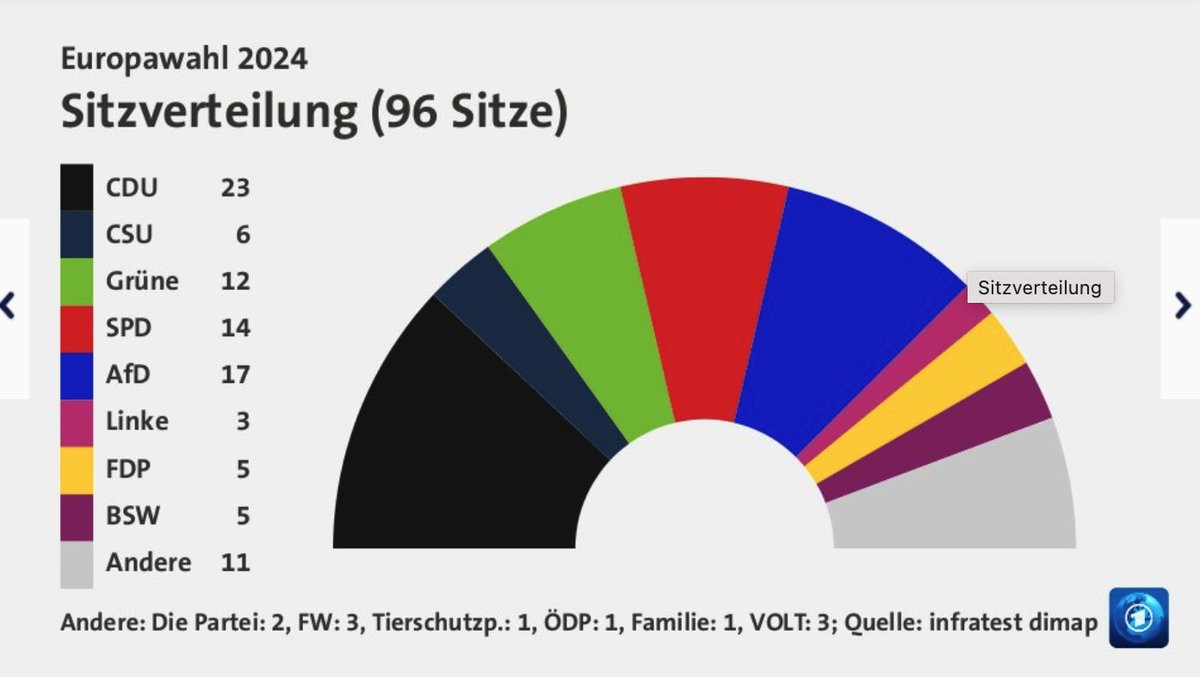 Wahlrecht_de's tweet photo. Grobe Orientierungswerte sind für den 2. Sitz ∼1,55 %, für den 3. Sitz ∼2,6 %, für den 4. Sitz ∼3,65 % usw.
Dementsprechend ergeben sich aus den Prognosen diese Sitzverteilungen. #Europawahl https://t.co/zZD8t1YHHL