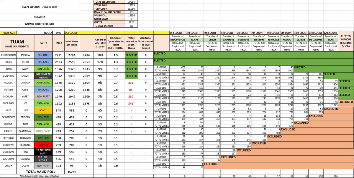 GALWAY COUNTY COUNCIL ELECTIONS 24 
TUAM's elected representatives for the next 5 years are:
REDDINGTON
ROCHE
HOADE
CUNNIFFE
KILLILEA 
TURNER 
McHUGH
Joe Sheridan has lost his seat.
A big BUALADH BOS to all those who had the courage of their convictions to put themselves forward.