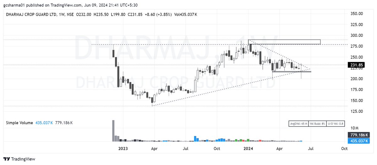 Chartisan7's tweet photo. #UNIENTER, #DHARMAJ, #RALLIS @Charts_Maze https://t.co/526l95ZQGI