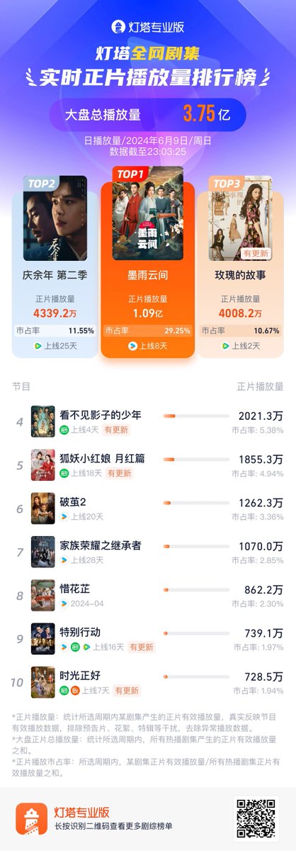 Natapori's tweet photo. #Dengta marketing share 240609

1️⃣ #TheDouble 
2️⃣ #JoyOfLife2 
3️⃣ #TheTaleOfRose 
4️⃣ #LostInTheShadows 
5️⃣ #FoxSpiritMatchmakerRedMoonPact
6️⃣ #InsectDetective2 
7️⃣ #HeirToTheThrone 
8️⃣ #BlossomsInAdversity 
9️⃣ #SpecialTasks 
🔟 #JustInTime https://t.co/XGzW2J9CIF