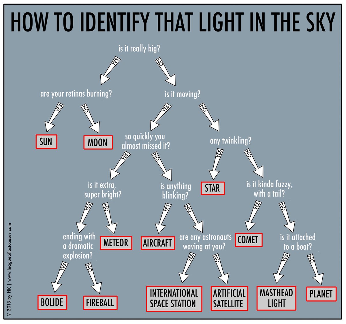 Chris Hadfield (@cmdr_hadfield) on Twitter photo Ever see a light in the sky? This is the chart for you.
from <a href="/TheLeagueOfLC/">The League of Lost Causes</a> Ever see a light in the sky? This is the chart for you.
from <a href="/TheLeagueOfLC/">The League of Lost Causes</a>