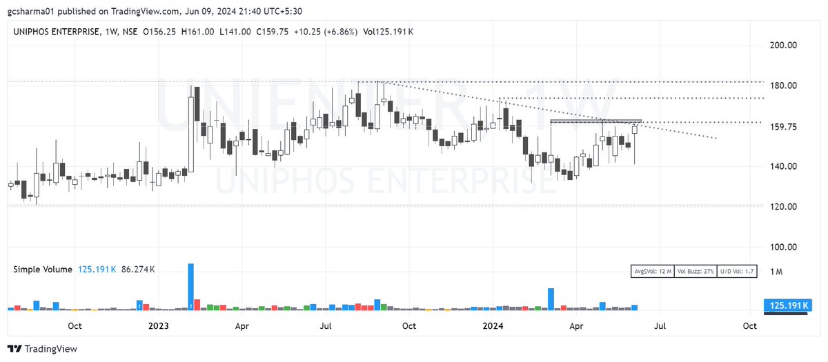 Chartisan7's tweet photo. #UNIENTER, #DHARMAJ, #RALLIS @Charts_Maze https://t.co/526l95ZQGI