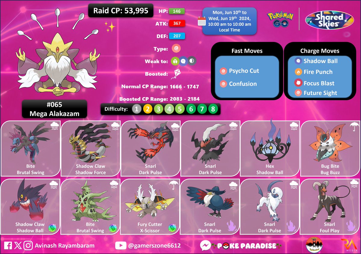 rayambaram's tweet photo. ๐ฎ๐ณ
๐ Mega Raids: Mega Alakazam
๐๏ธ Mon 10th Jun to Wed 19th Jun 2024
๐ 10:00 AM to 10:00 AM local time
๐ซ Shiny Alakazam
#PokemonGo #Pokemon #MegaRaids #ShinyPokemon #Infographics #CounterGuide #PokemonGOApp #Alakazam #MegaAlakazam https://t.co/x28xv9GiG7