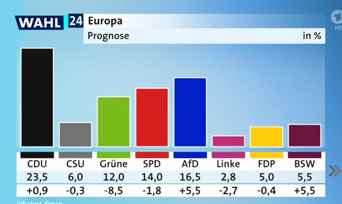 fff_muc's tweet photo. Die Prognose zur Europawahl ist eine Klatsche für Klimagerechtigkeit und die Demokratie. Es macht sprachlos. https://t.co/6m8yyYyX6f