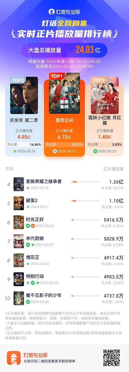 Natapori's tweet photo. #Dengta weekly marketing share 23rd of 2024
1️⃣ #TheDouble
2️⃣ #JoyOfLife2
3️⃣ #FoxSpiritMatchmakerRedMoonPact
4️⃣ #HeirToTheThrone
5️⃣ #InsectDetective2
6️⃣ #JustInTime
7️⃣ #TheLastCook
8️⃣ #BlossomsInAdversity
9️⃣ #SpecialTasks
🔟 #LostInTheShadows https://t.co/cdUA2Nxko4