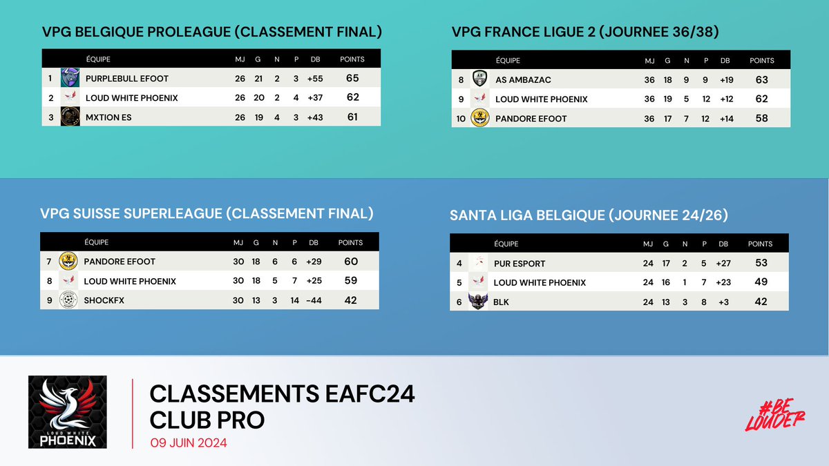 Plus que 4 matchs ! 🔥

Venez supporter <a href="/LoudWhitePhoenx/">Loud White Phoenix</a> dès demain 21h

Donnons tout pour bien finir la saison 💪