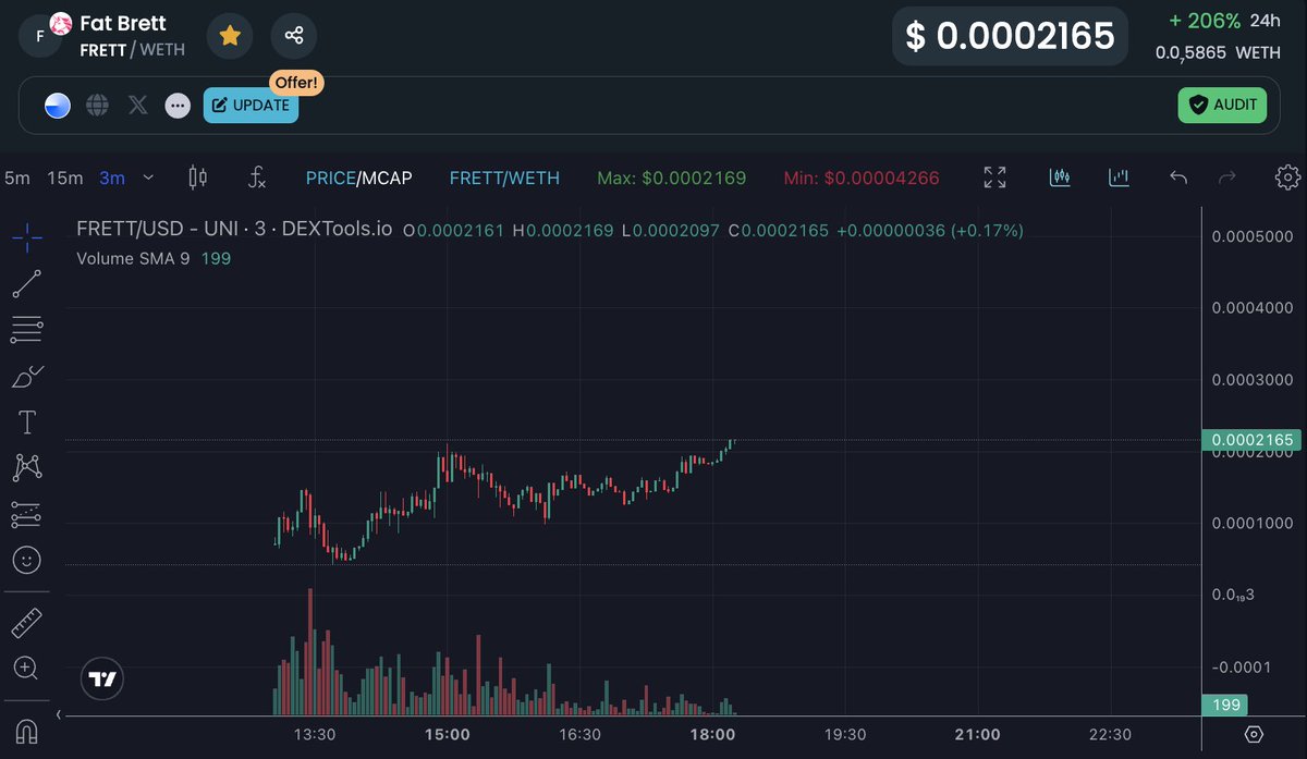 defipope's tweet photo. Aped a bit into #FRETT the fat version of #BRETT at 200k, could send! @FatBrettonBase #1000X #MEME #BASE https://t.co/CEBFMNMpa9 https://t.co/ByGvcAQdIA