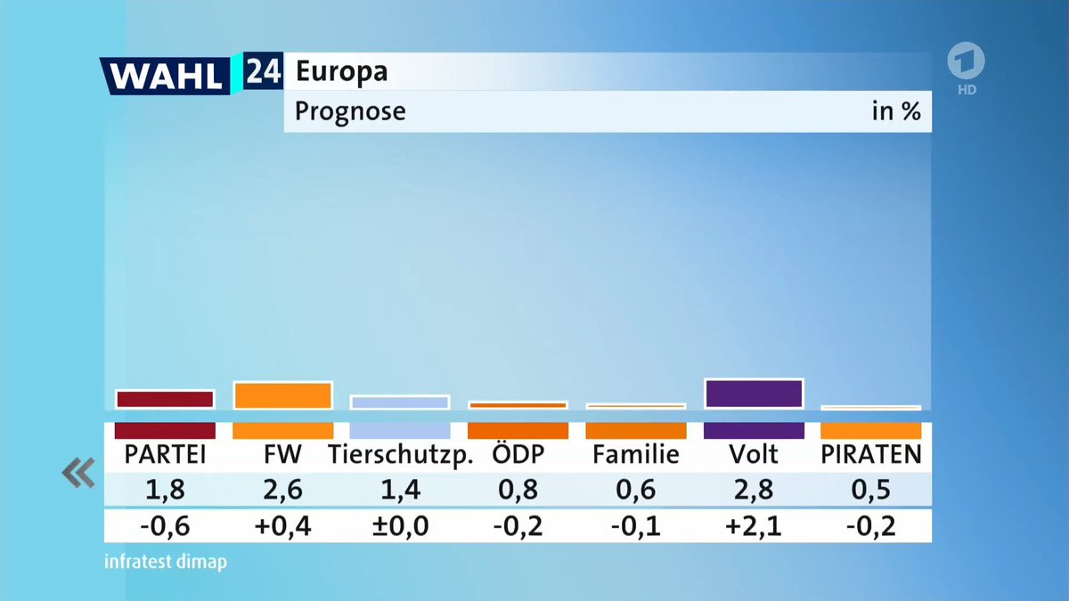 DavidDraco's tweet photo. 💜💜💜
@VoltDeutschland TRIPLING its previous result, entering the European Parliament with 3 seats! Congratulations! 🇪🇺 https://t.co/eO2DS8wYgi