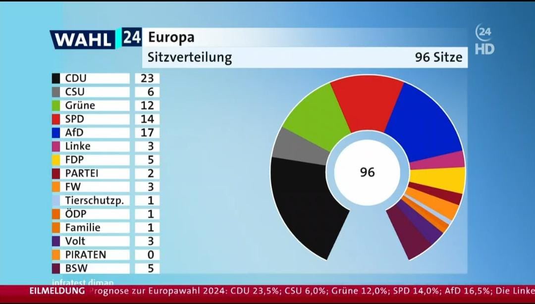 DavidDraco's tweet photo. 💜💜💜
@VoltDeutschland TRIPLING its previous result, entering the European Parliament with 3 seats! Congratulations! 🇪🇺 https://t.co/eO2DS8wYgi