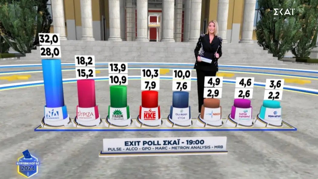 ElectsWorld's tweet image. 🇬🇷#Greece, European election exit poll:

ND: 28-32 %
Syriza: 15,2-18,2 %
PASOK: 10,9-13,9 %
KKE: 7,9-10,3 %
EL: 7,6-10 %
NIKKI: 2,9-4,9 %
PE: 2,6-4,6 %
FL: 2,2-3,6 %
MeRa25: 2-3,4 %
NA: 1,3-2,7 %
...

Pulse/Alco/GPO/Marc/MetronAnalysis-MRB
#EUelection