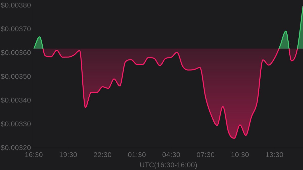 hawkXCrypto's tweet image. 🔥 Hot Trending

💎 Welshcorgicoin $WELSH

💰 Price: $0.00379
⚡️ 24h change: +4.93%
📈 24h high: $0.00382
📉 24h low: $0.00323

#Welshcorgicoin