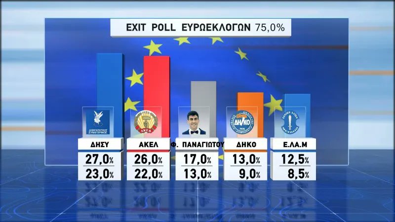 ElectsWorld's tweet image. 🇨🇾#Cyprus, European election exit poll:

DISY: 23-27 %
AKEL: 22-26 %
Fidias Panayiotou: 13-17 %
DIKO: 9-13 %
ELAM: 8,5-12,5 %
EDEK: 3-6 %
DIPA: 2-5 %
Volt: 2-5 %
...

SIGMA,
#EUelection