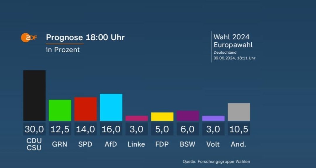 Nicht wirklich überraschend: Weder Spionage-, noch Bestechungsskandale schaden #AfD. Sie hat loyale Stammwähler, die sich beflügeln lassen von dem Narrativ, politisch Verfolgte zu sein und durch ihre Wahlentscheidung zu sowas wie Widerstandskämpfern zu werden. #Europawahl